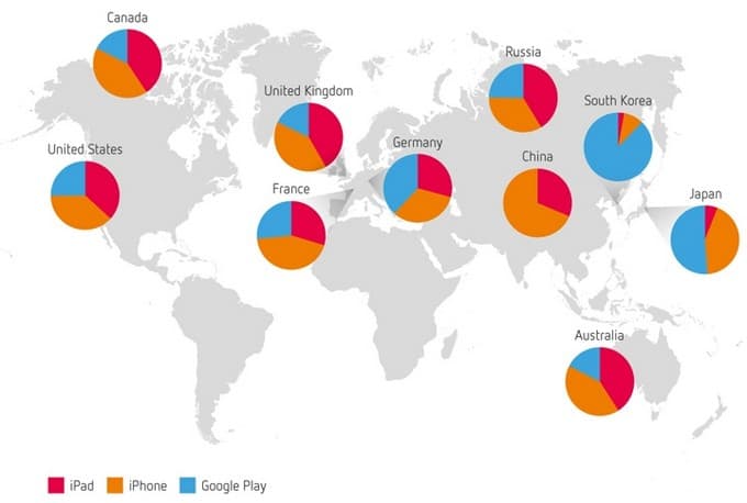 Raudona – „iPad“, oranžinė – „iPhone“, mėlyna – „Google Play“