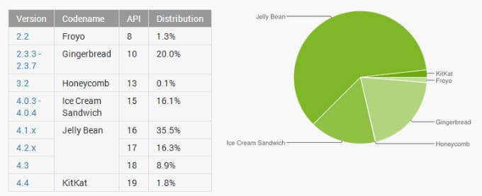 2014 m. sausio „Android“ operacinių sistemų statistika