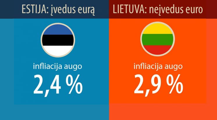 Kai šalia turime euro zonos šalis Latviją ir Estiją, su kuriomis konkuruojame dėl investicijų, vienintelis būdas Lietuvos ekonomikai toliau sėkmingai judėti į priekį – įsivesti eurą. Paveiksliukas iš lsdp.lt