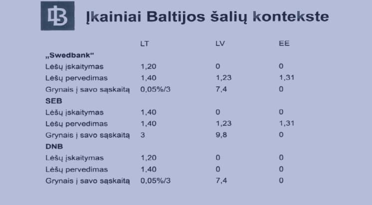 Lietuviai vieninteliai Baltijos šalyse bankams moka trigubai