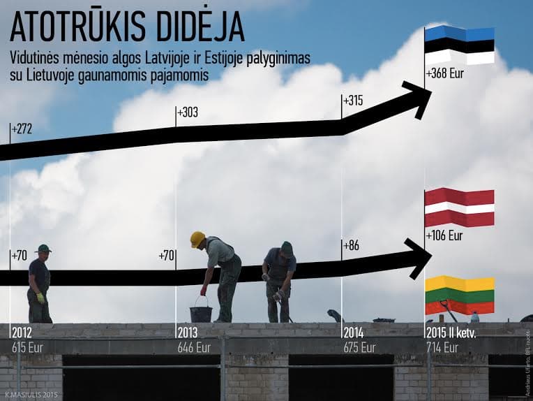 Vidutinė alga Lietuvoje vis labiau atsilieka nuo latvių ir estų