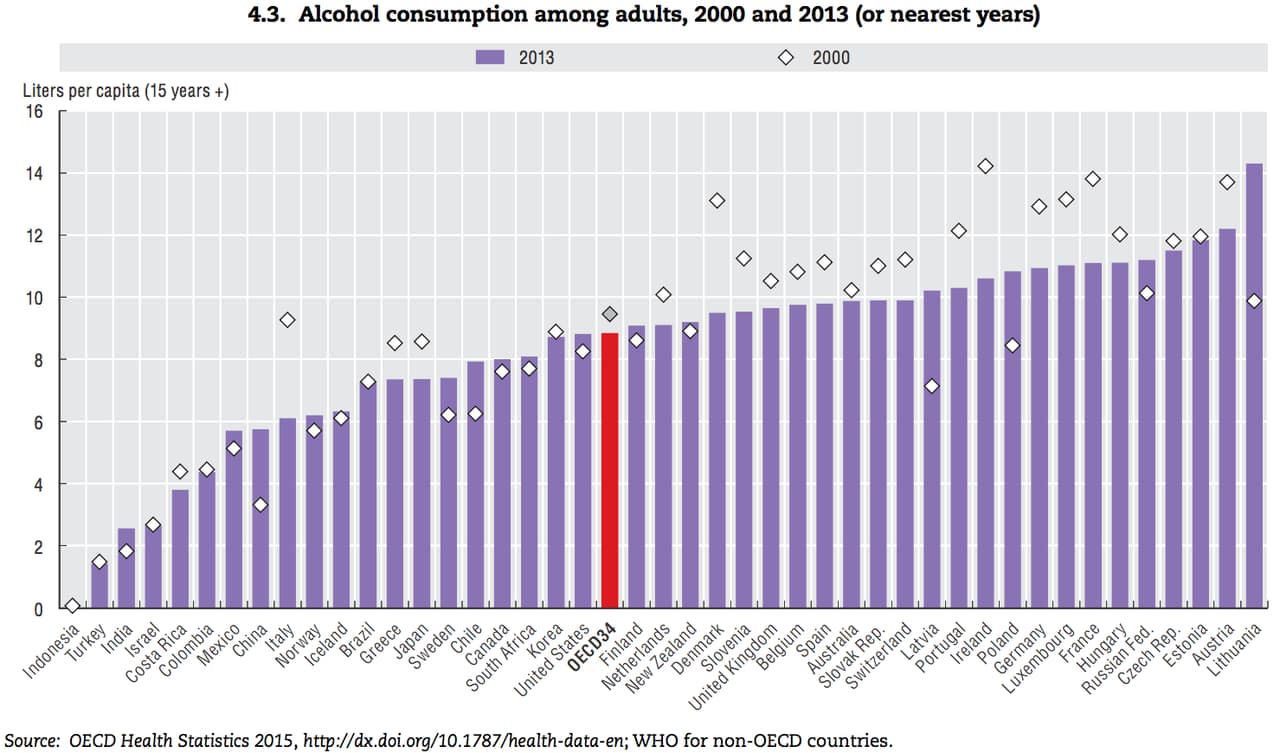 Lietuviai pasaulyje išgeria daugiausia alkoholio