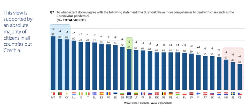 Tarp Europos valstybių savo skeptišku į ES išsiskyrė Čekija, Švedija ir Kroatija.