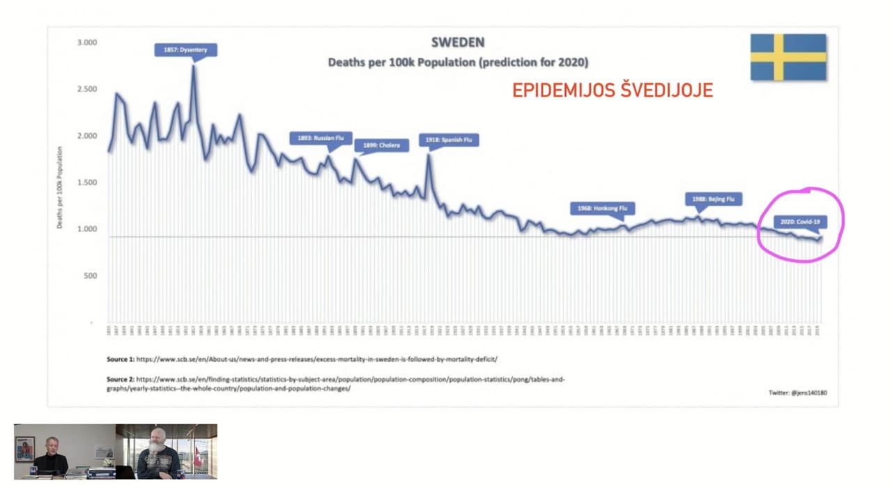 Susipažinkime su ilgamete Švedijos statiska apie bendrą mirčių skaičių ir siautusias epidemijas šioje šalyje