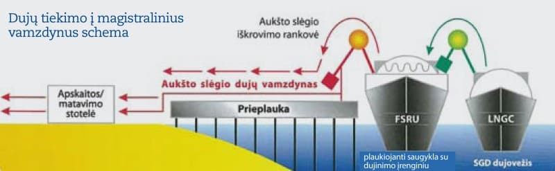 A. Butkevičius: „SGD terminalo darbai atliekami laiku“