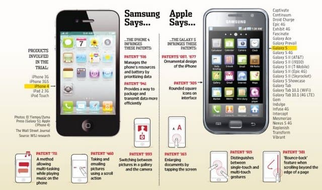 Teismas: „Samsung“ pažeidė „Apple“ patentą, aprašantį „guminius“ sąrašus