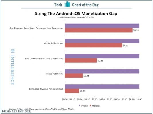 Kūrėjai iš „iOS“ uždirba 5 kartus daugiau nei iš „Android“